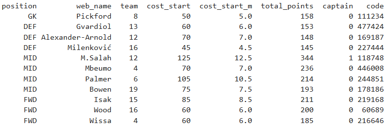 best fpl team 24 25 based on total points