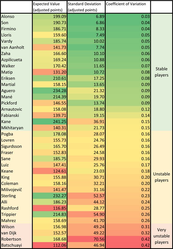 List of Stable and Unstable players in FPL