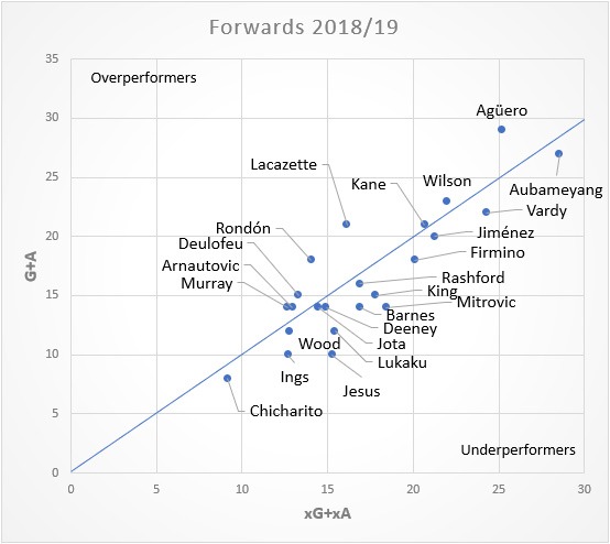 Chartof overperfoming and underperforming players in Fantasy Premier League