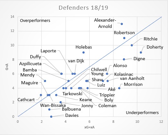 Chart of Underperforming defenders in FPL