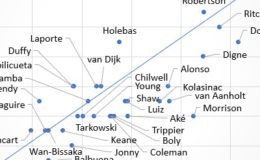 Defenders overpeforming and underperforming Expected Goals