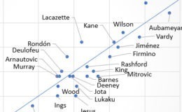 Overperforming players in FPL