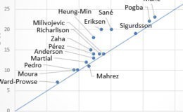 xG overperformers and underperformers