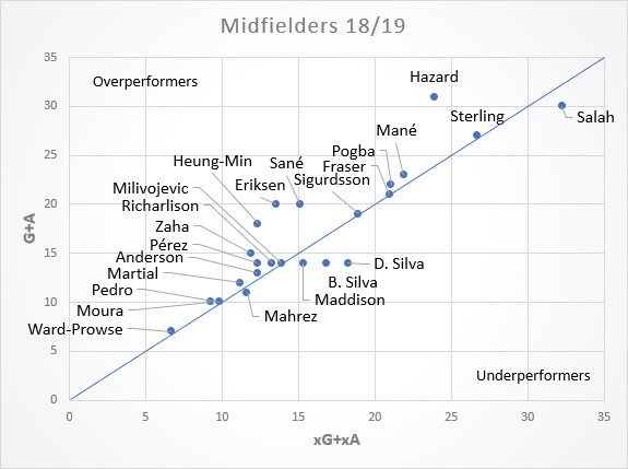 Chart of Underperforming midfielders in FPL