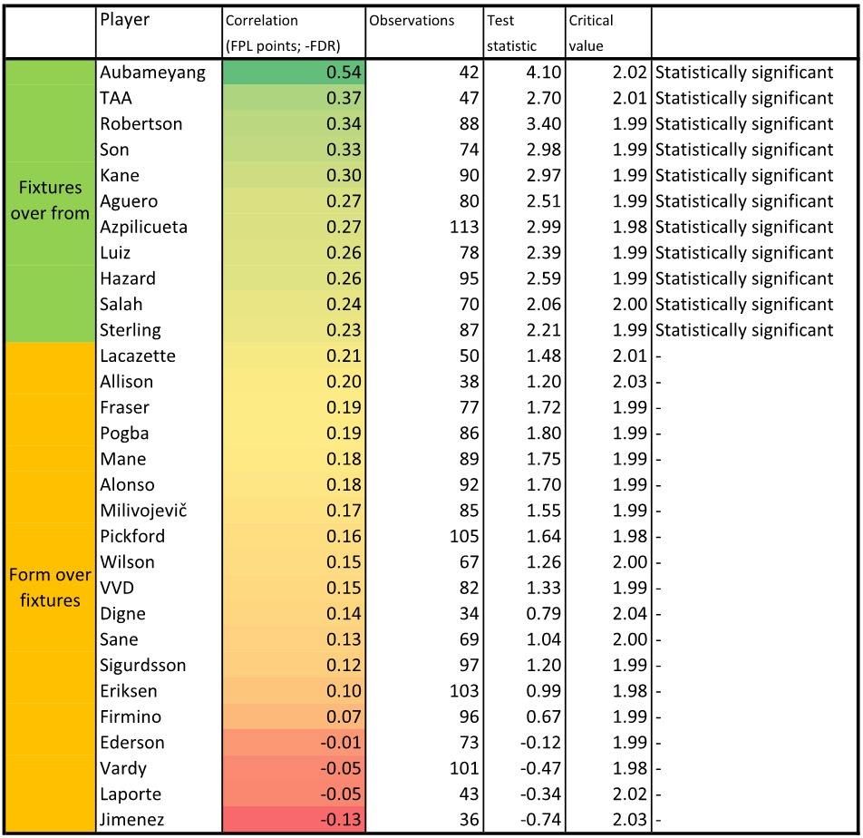 Flat Track Bully Index in FPL