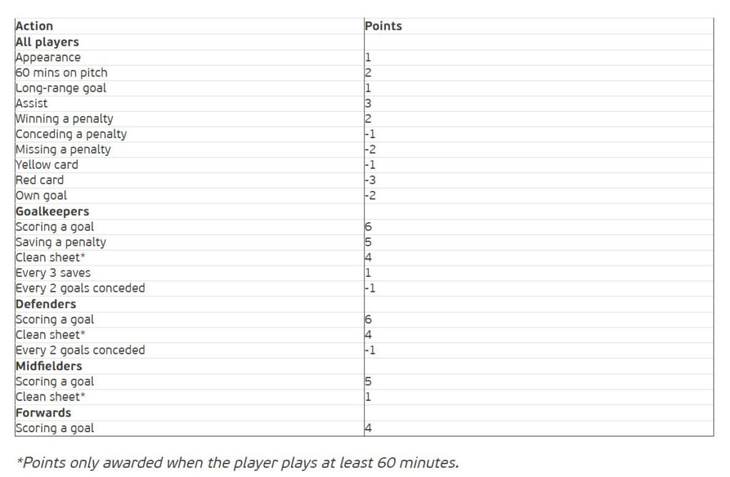 Scoring System EURO 2021 Fantasy Football