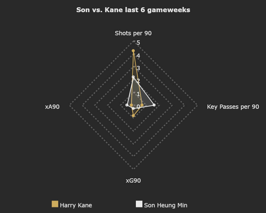 Kane vs. Son last 6 FPL gameweeks