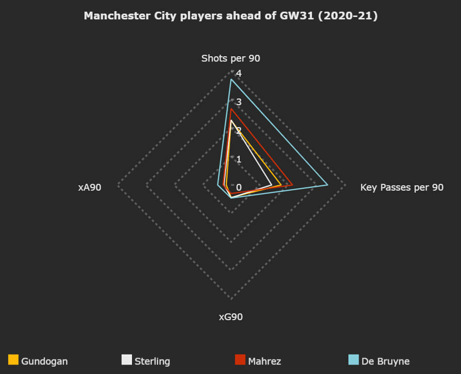 Manchester City players statistics 2020/21 FPL season