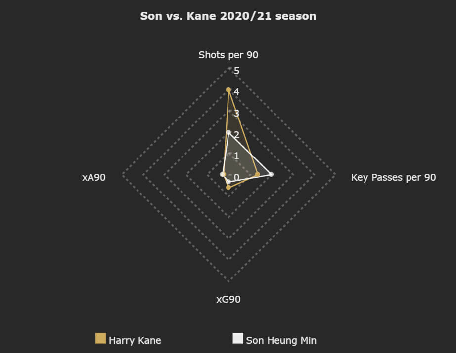 Kane vs. Son 2020/21 season - FPL captain