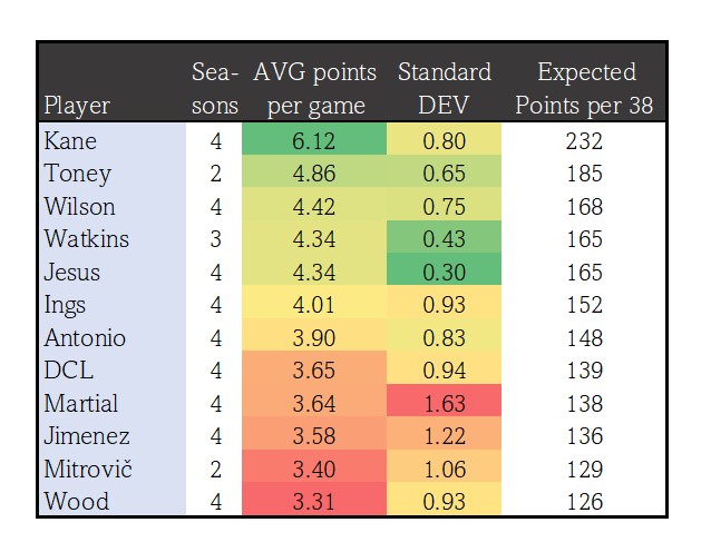 best forwards fpl 2023 24 best forwards fpl 2023 24
