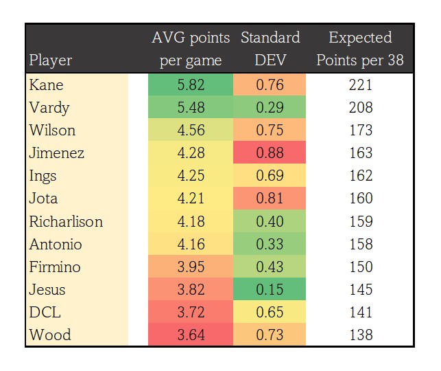 best FPL forwards picks