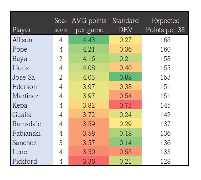 Premier League goalkeepers - 2023/24 power rankings