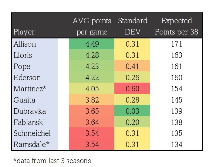 best goalkeepers to pick in FPL