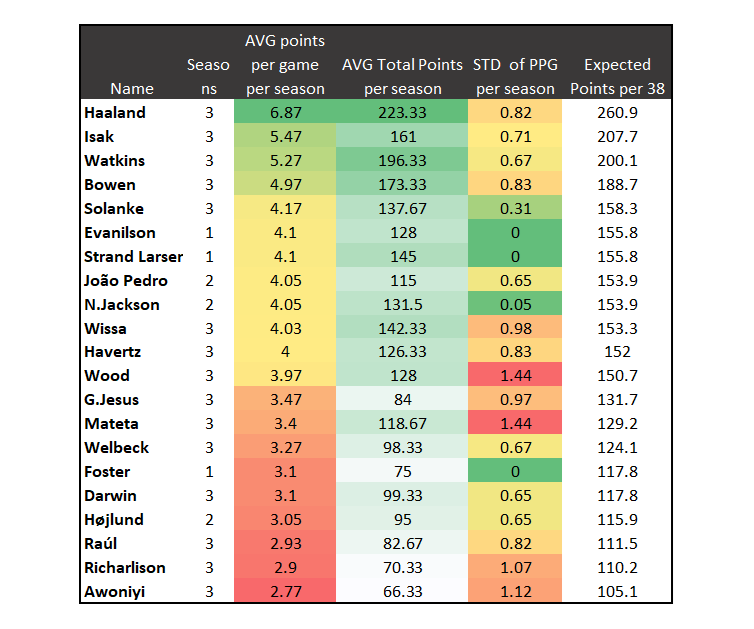 best long term fpl forwards 2025 26