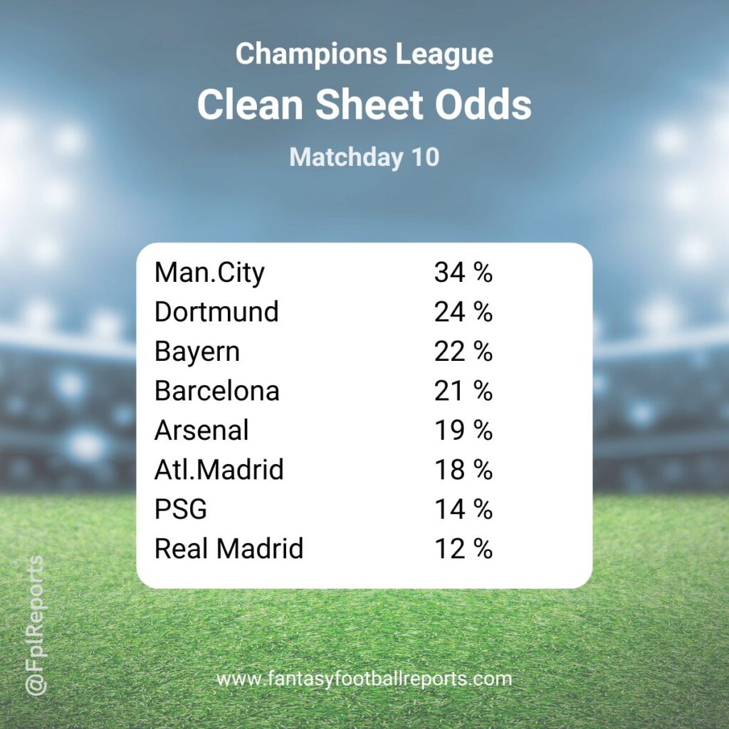 champions league clean sheet odds md10