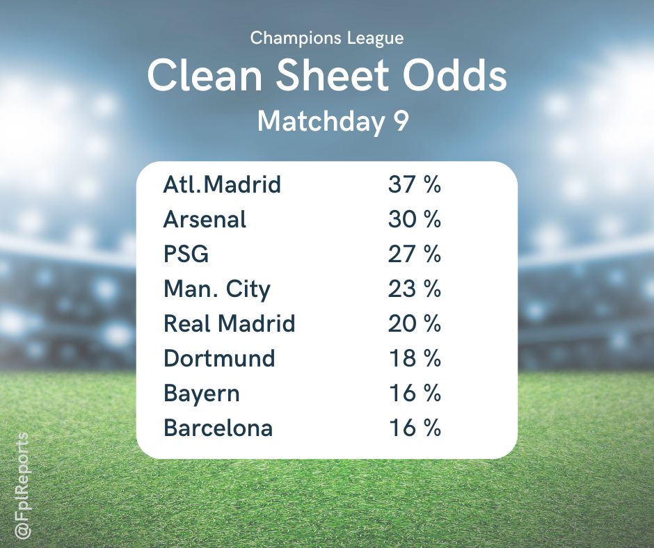 Champions League clean sheet odds Matchday 9