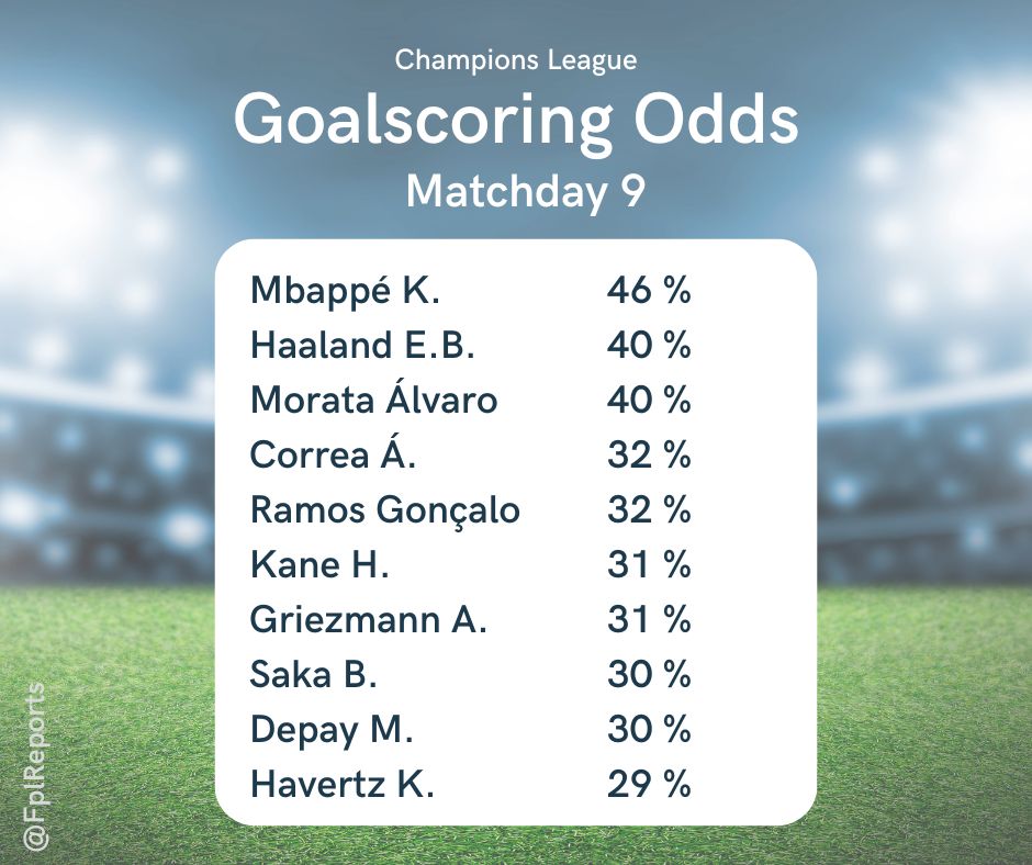 Champions League goalscoring odds Matchday 9
