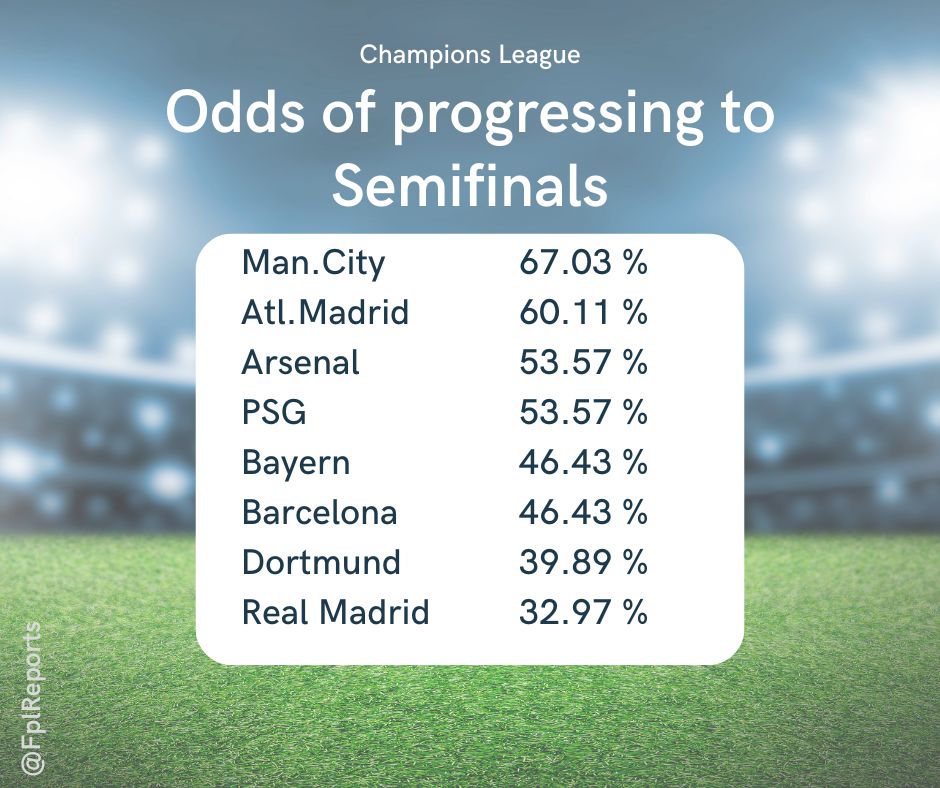 champions league odds of progressing to semifinals