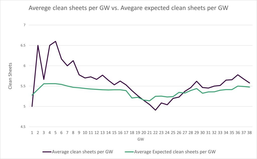 clean sheets vs expected clean sheets 21 22