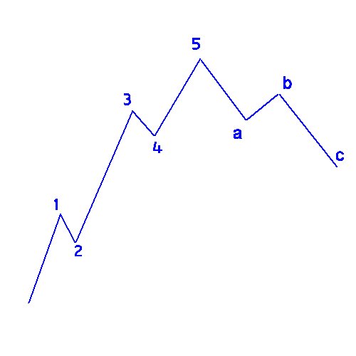 Financial Market: Elliott Waves Theory