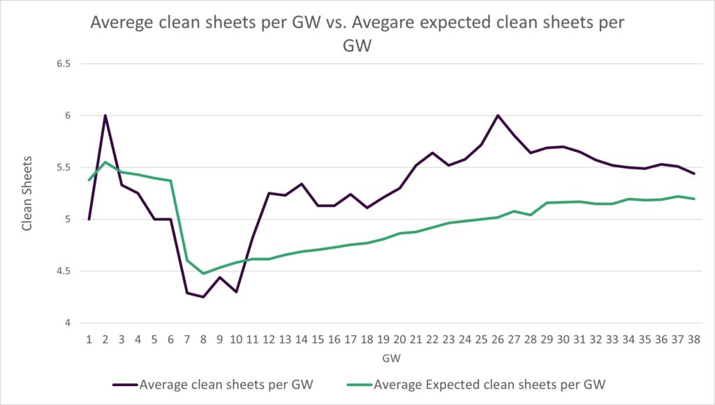 epl clean sheets 22 23