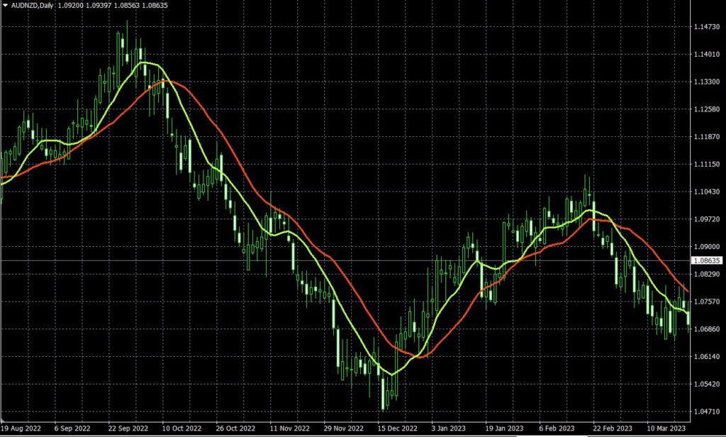 financial market moving average