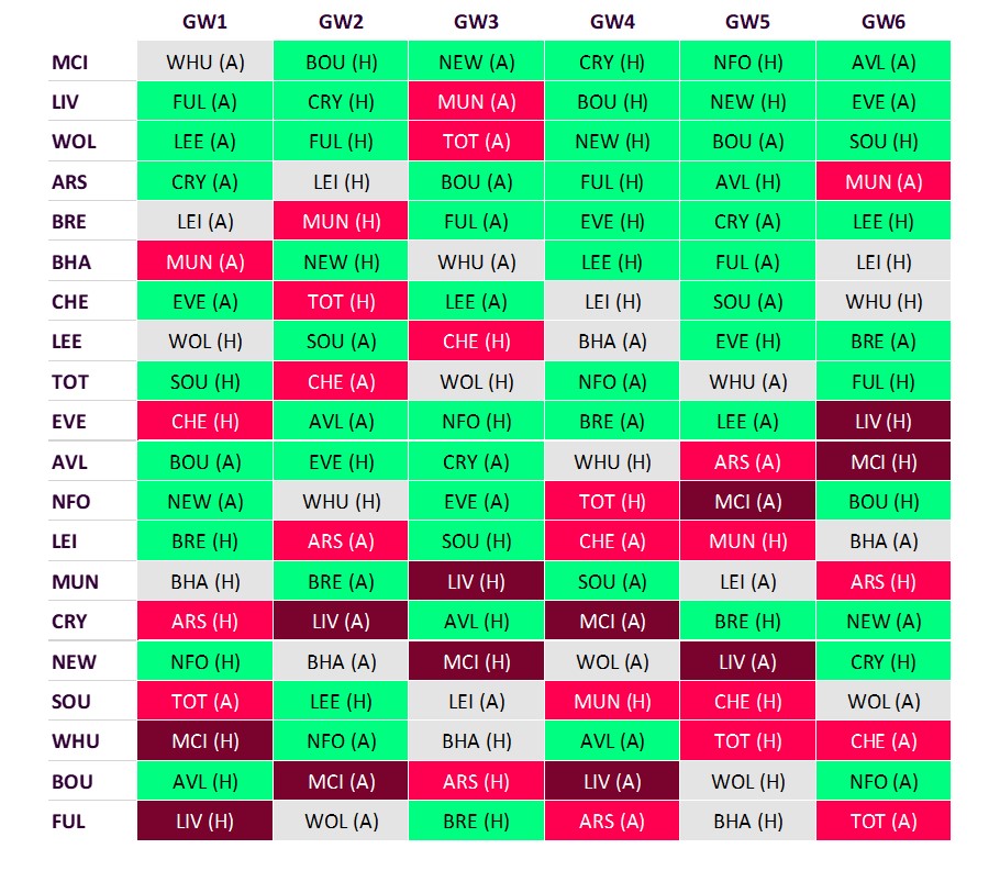 Fantasy Premier League 2022 23 fixtures