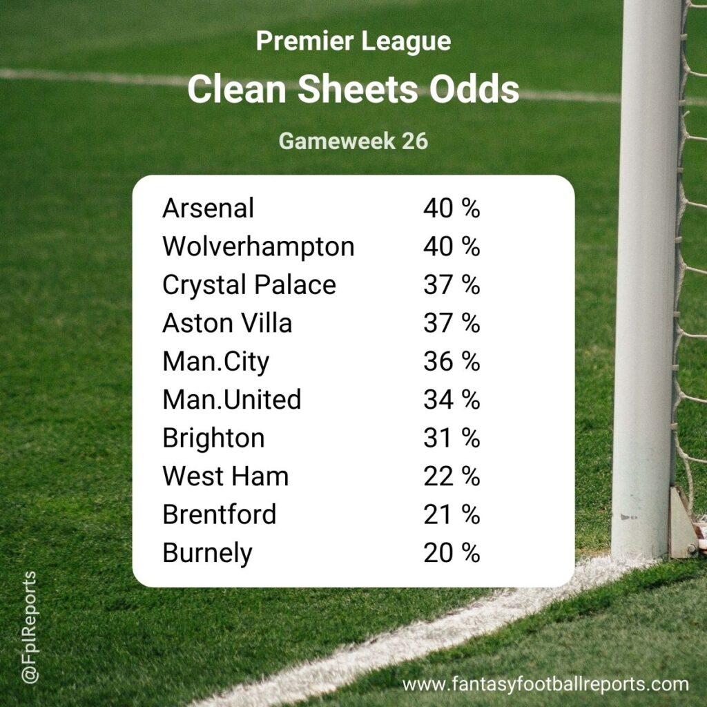 fpl clean sheet odds gw26 2024