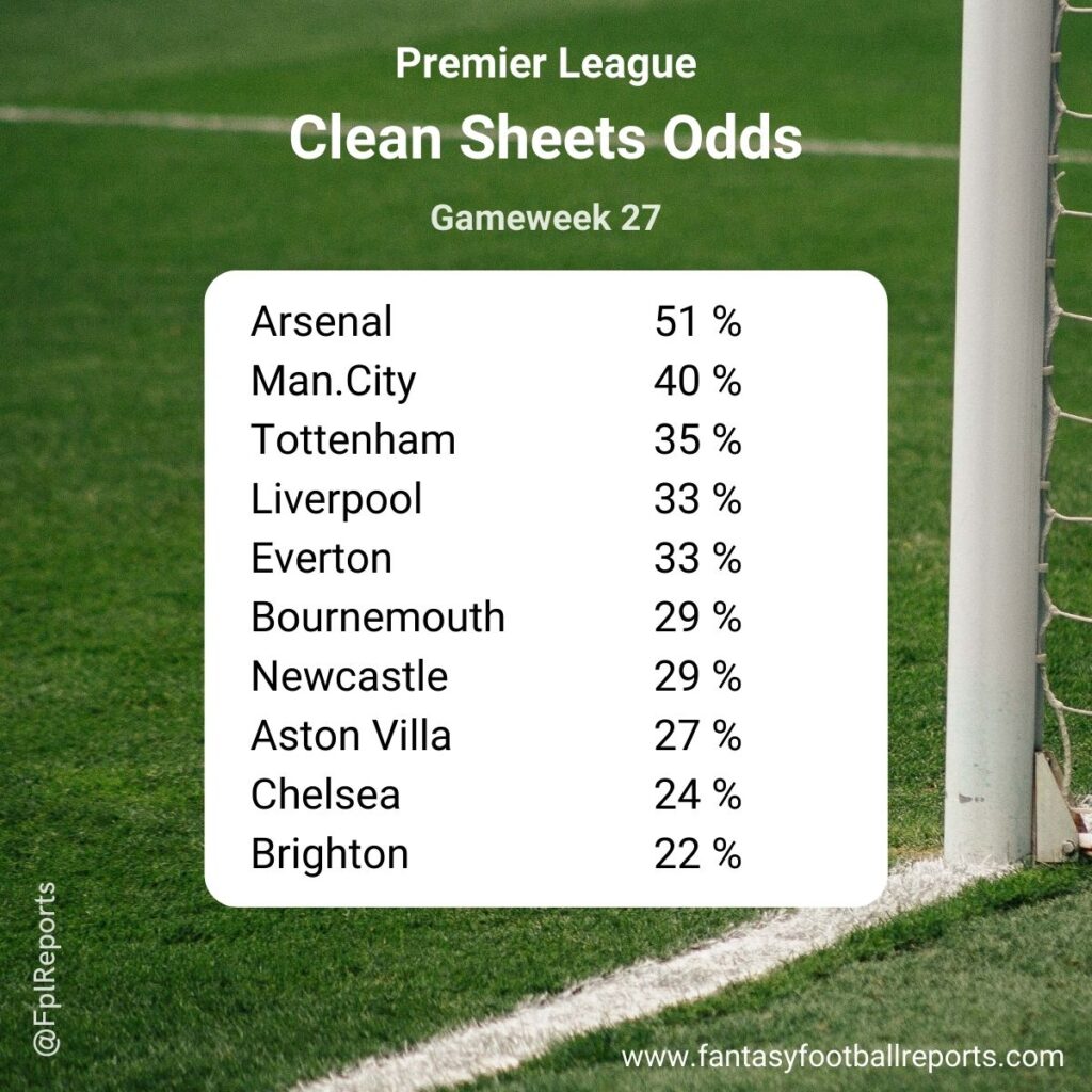 fpl gw27 clean sheet odds 2024