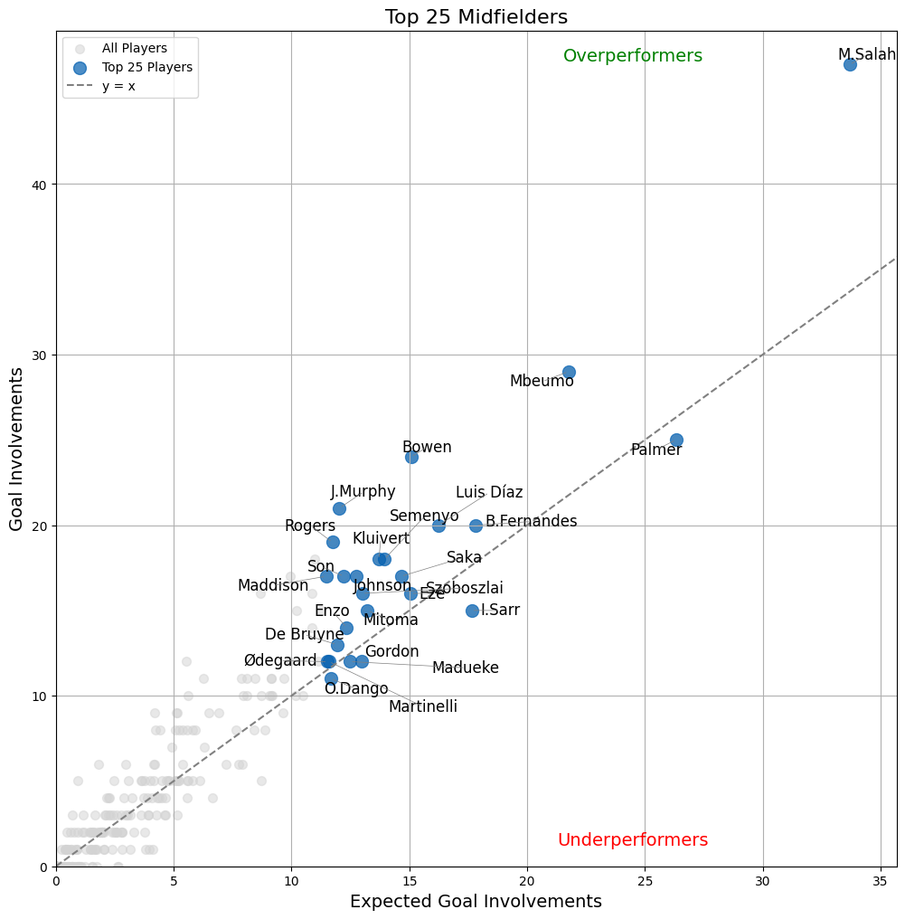 fpl midfielders gw38 overunderperformers
