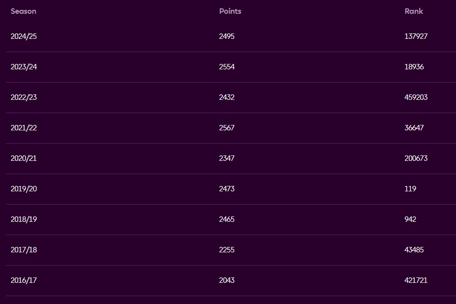 fpl season history