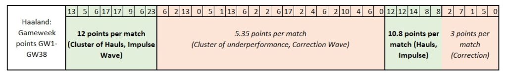 haaland points fpl 22 23