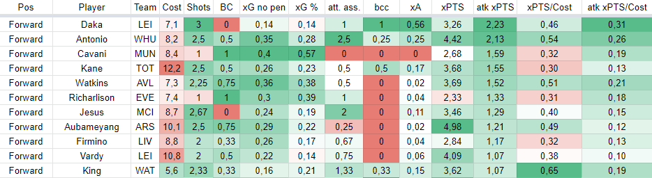 Forwards stats for the last 6 gameweeks