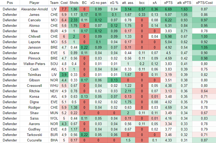 Defenders stats