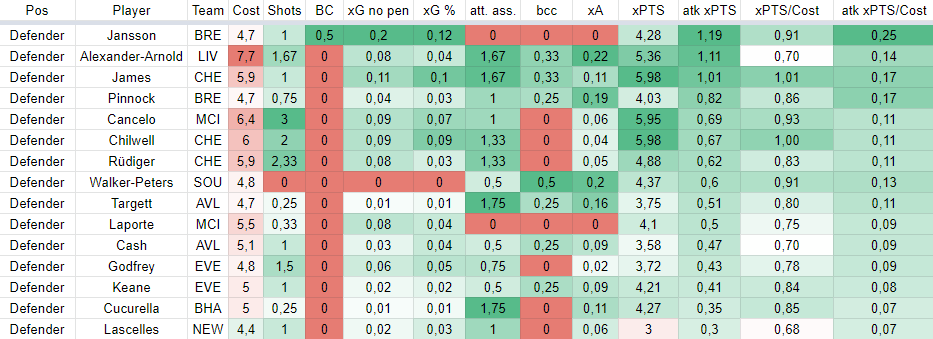 Defenders stats for the last 6 gameweeks