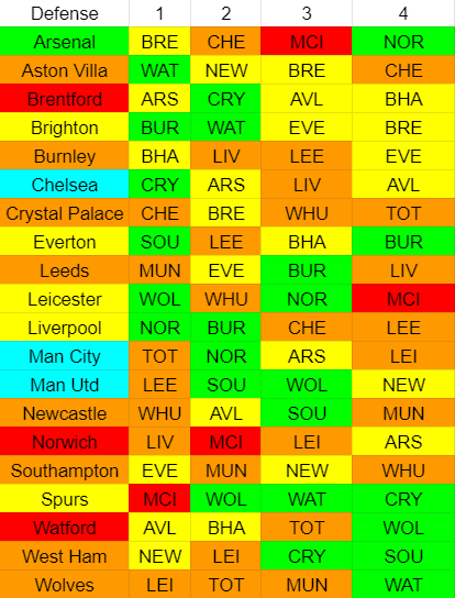 Defensive FPL schedule