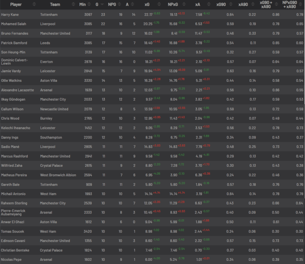 Top EPL scorers 20/21