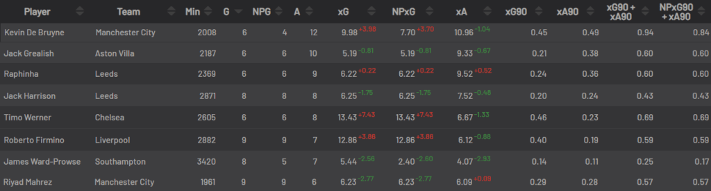 The rest of the top EPL 20/21 scorers