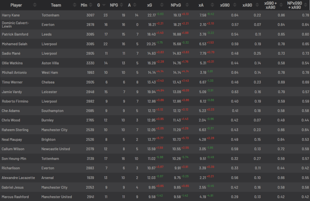 Top expected scorers 20/21