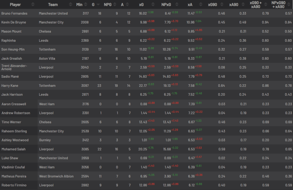 Top expected assistants 20/21