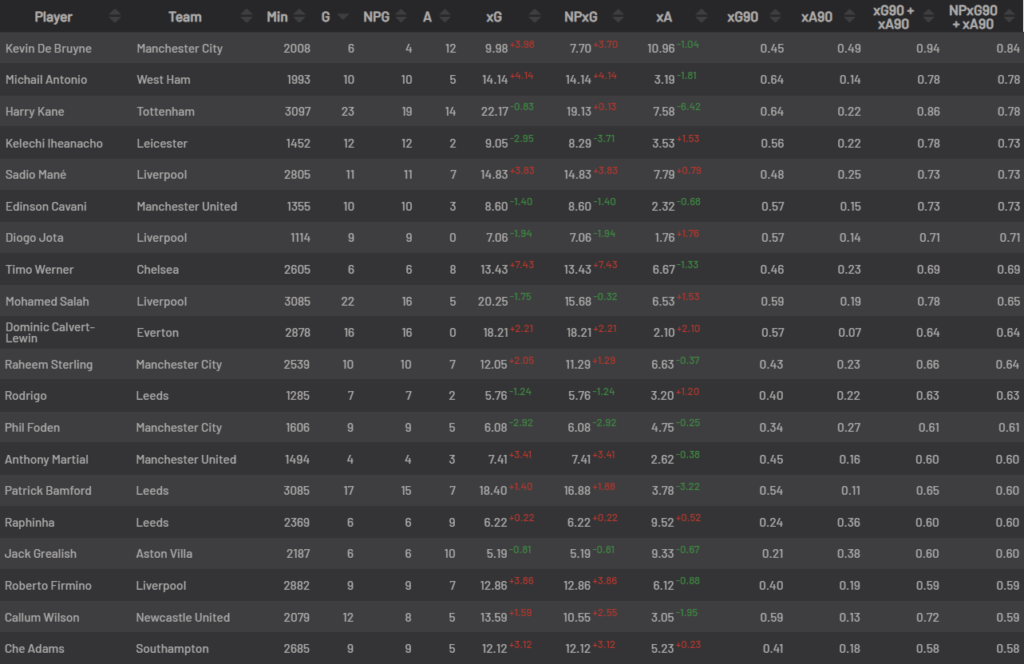 Top expected involvements 20/21