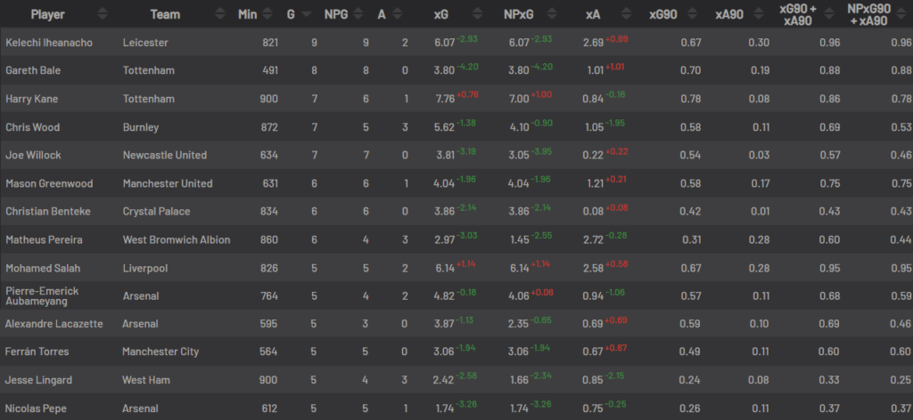 Top scorers at the end of the season 20/21