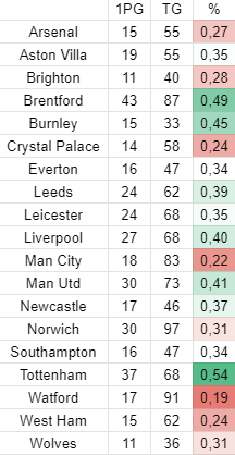 Player involvement 20/21