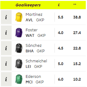 Top owned goalkeepers
