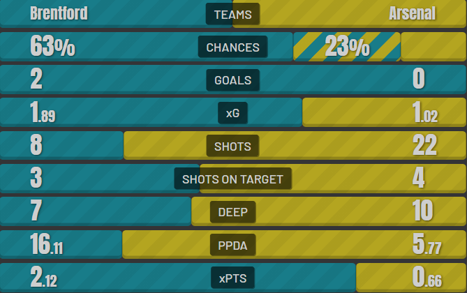 Brentford - Arsenal stats