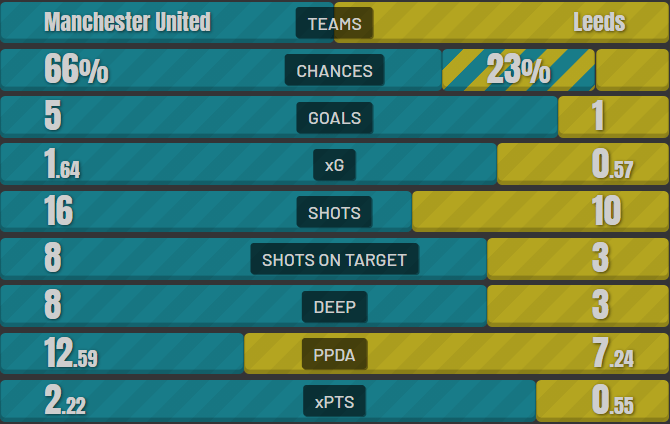 Man Utd - Leeds stats