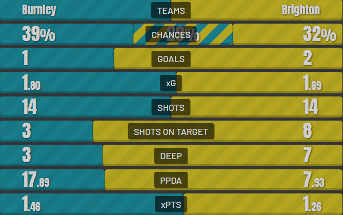 Burnley - Brighton stats