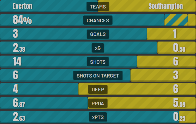 Everton - Southampton stats