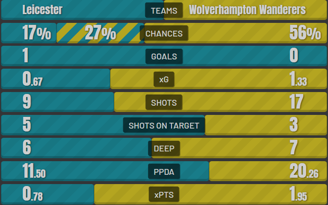 Leicester - Wolves stats