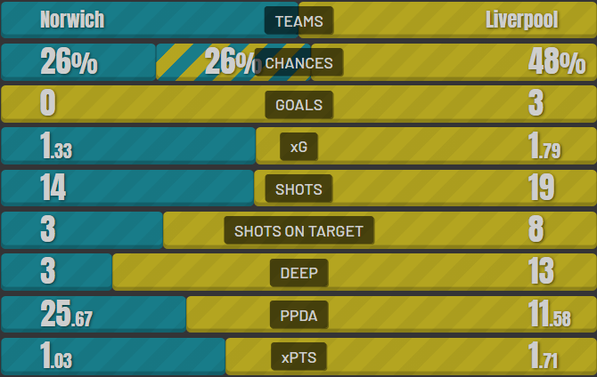 Norwich - Liverpool stats